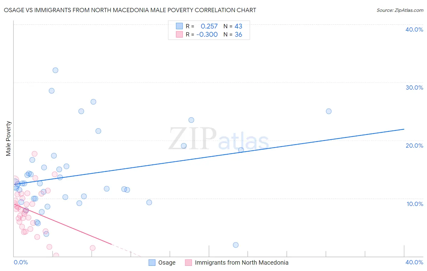Osage vs Immigrants from North Macedonia Male Poverty