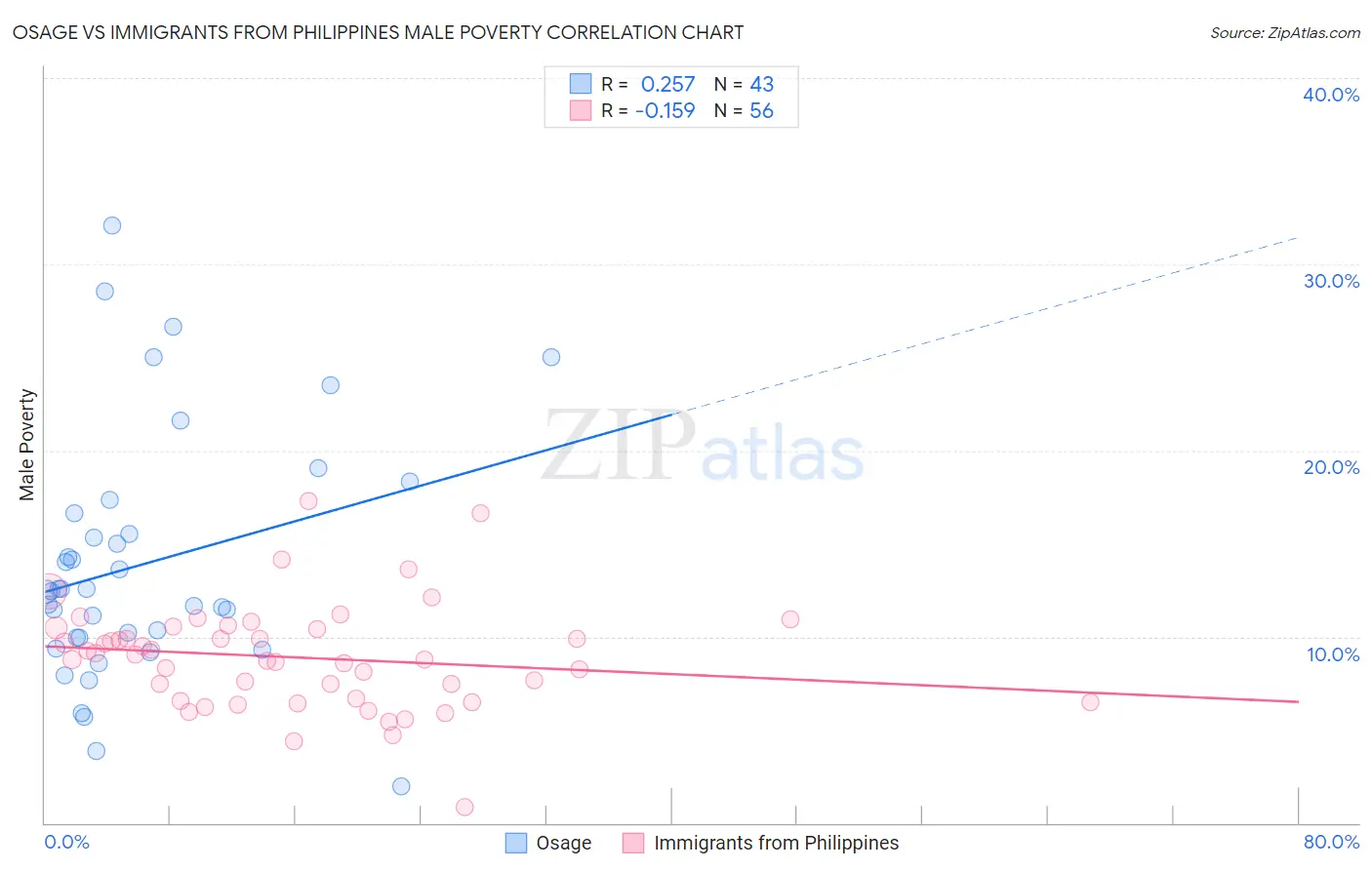 Osage vs Immigrants from Philippines Male Poverty