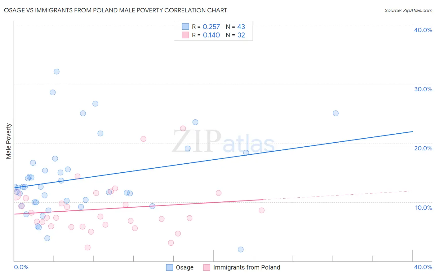 Osage vs Immigrants from Poland Male Poverty