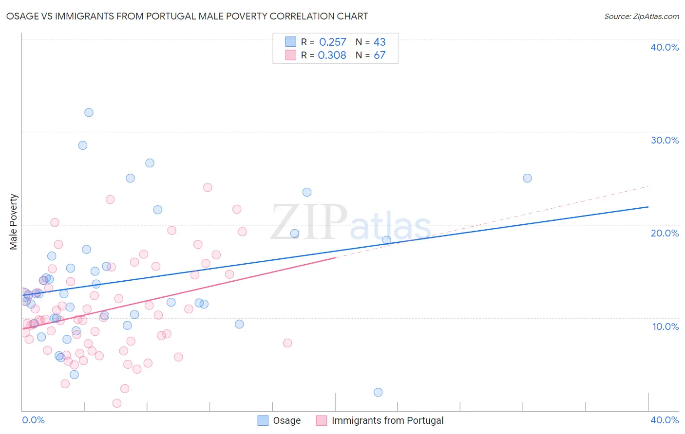 Osage vs Immigrants from Portugal Male Poverty