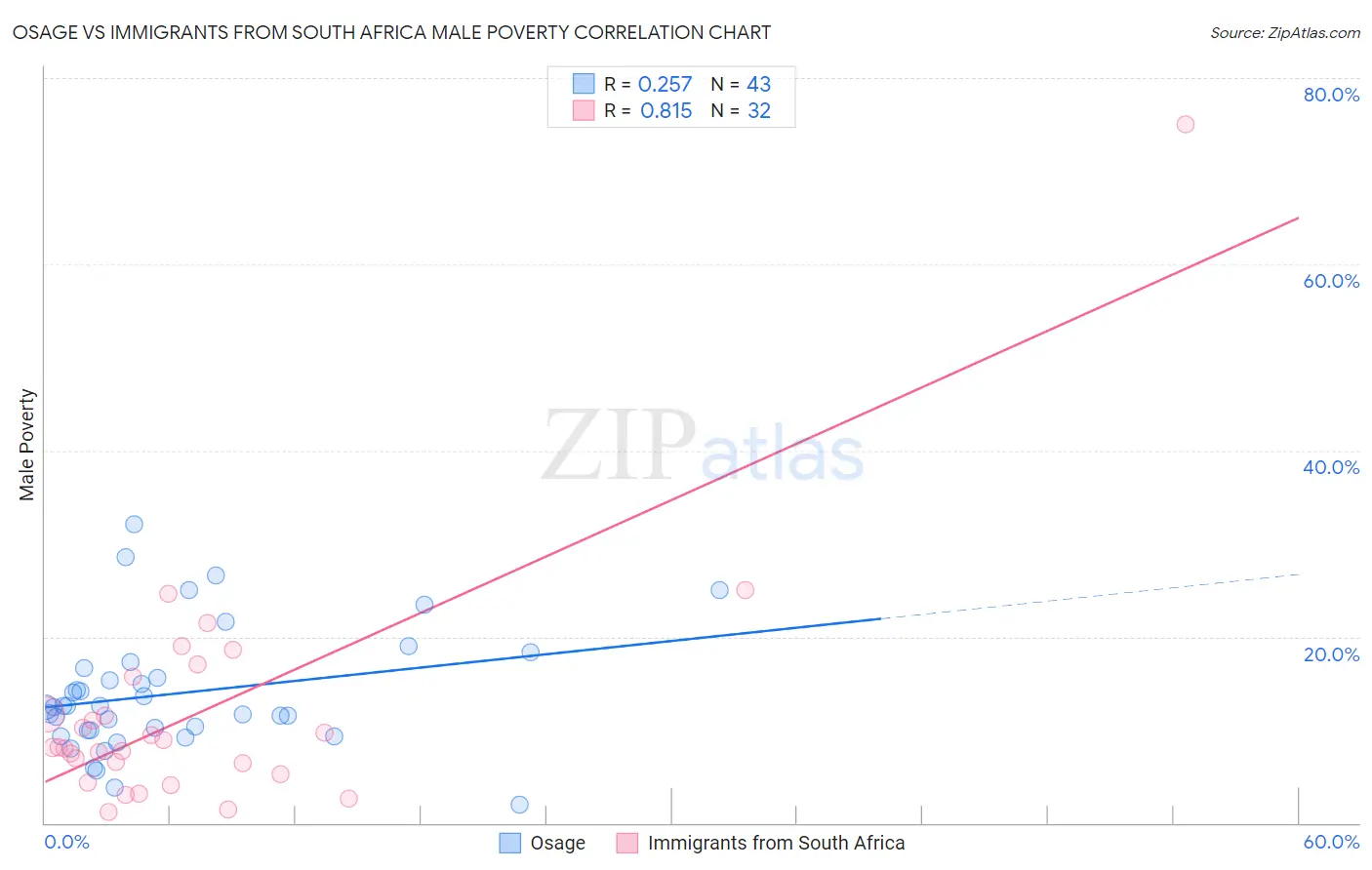 Osage vs Immigrants from South Africa Male Poverty