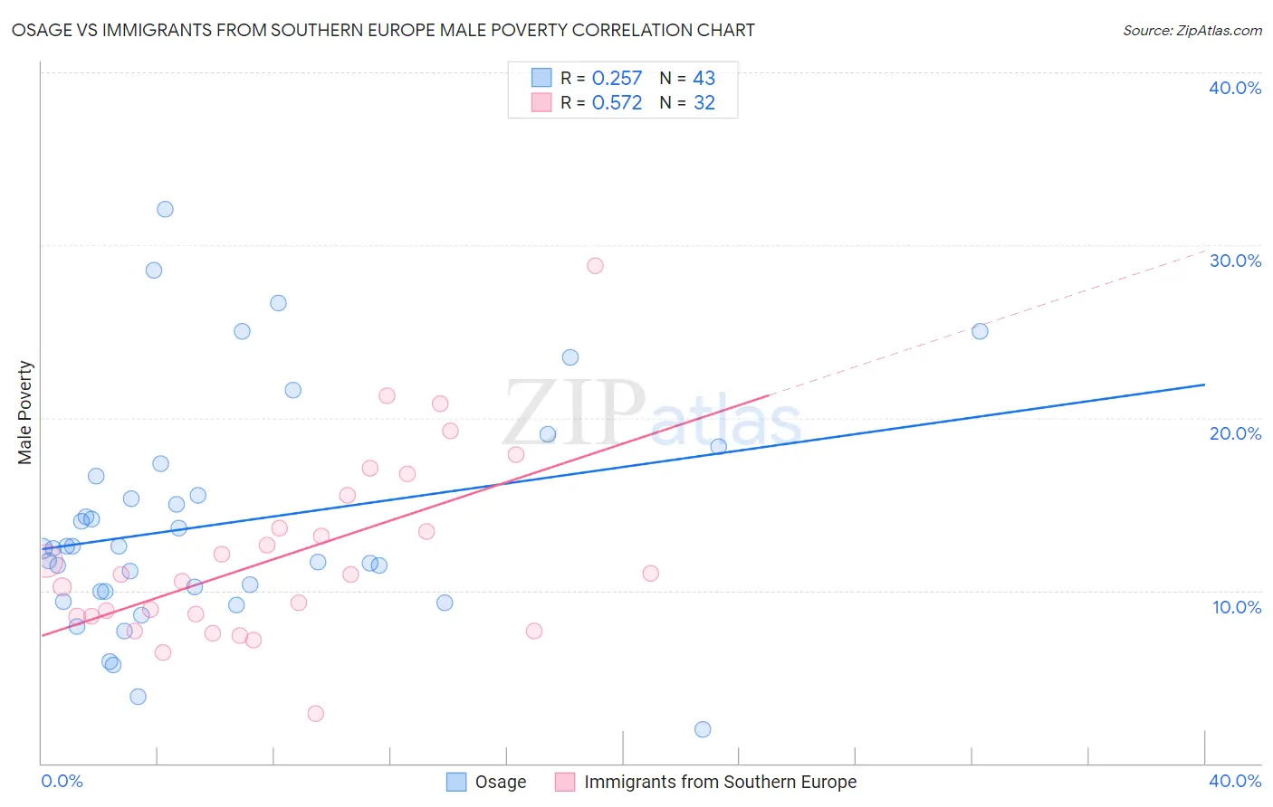 Osage vs Immigrants from Southern Europe Male Poverty
