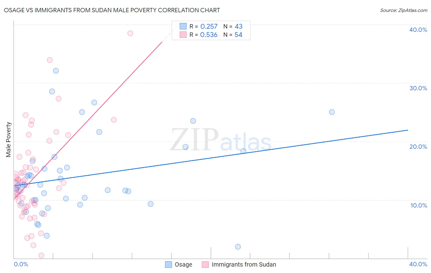 Osage vs Immigrants from Sudan Male Poverty