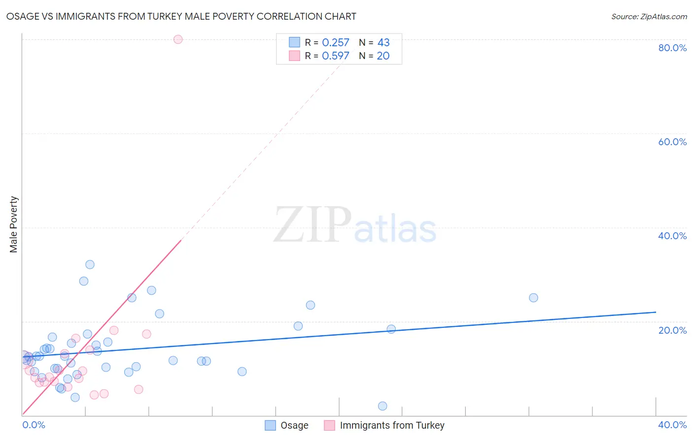 Osage vs Immigrants from Turkey Male Poverty