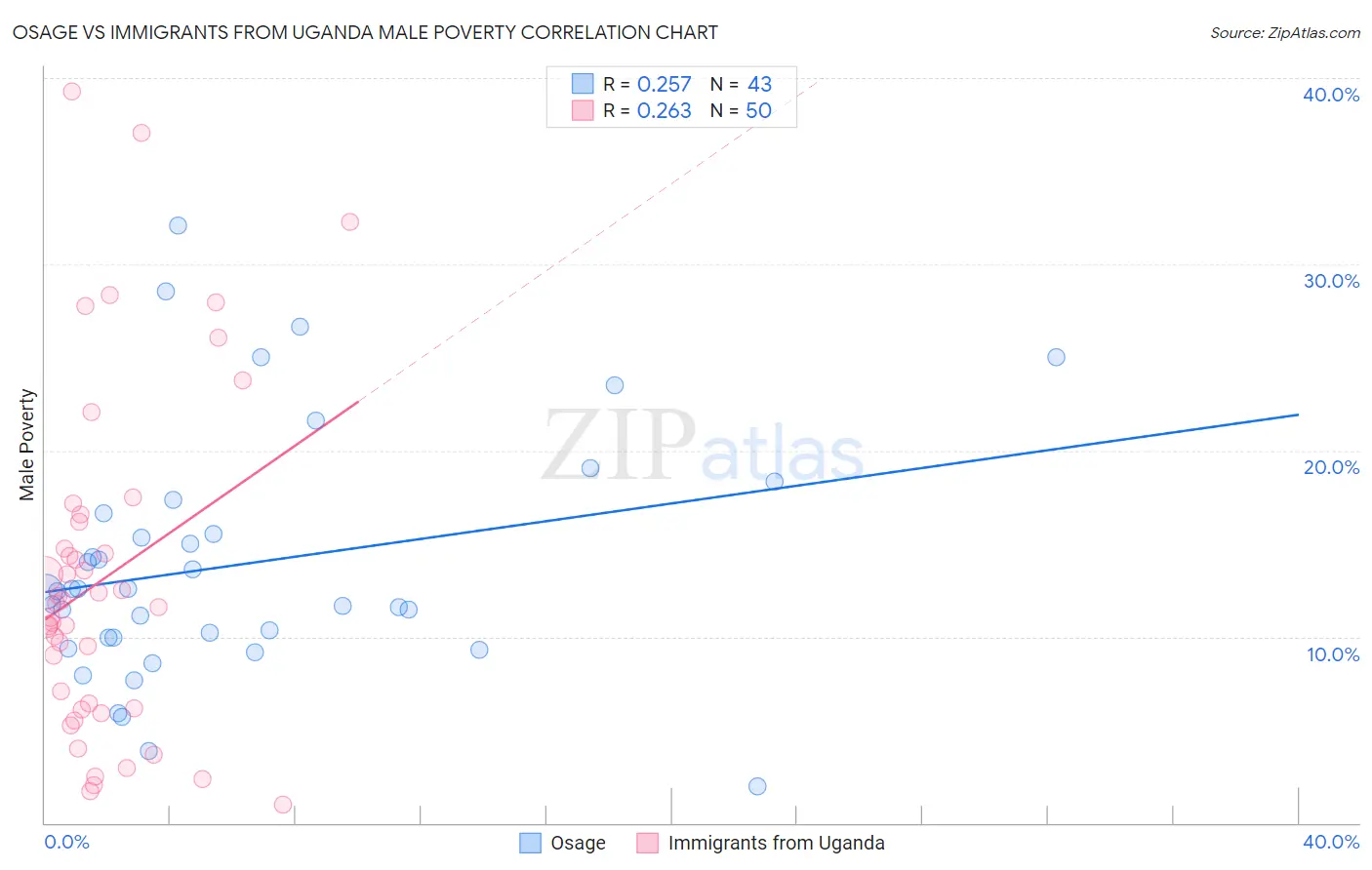 Osage vs Immigrants from Uganda Male Poverty