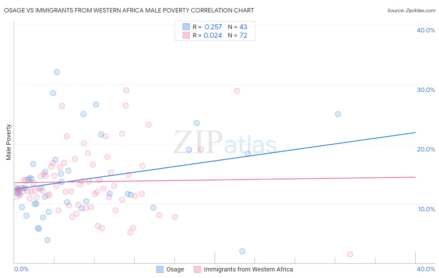 Osage vs Immigrants from Western Africa Male Poverty