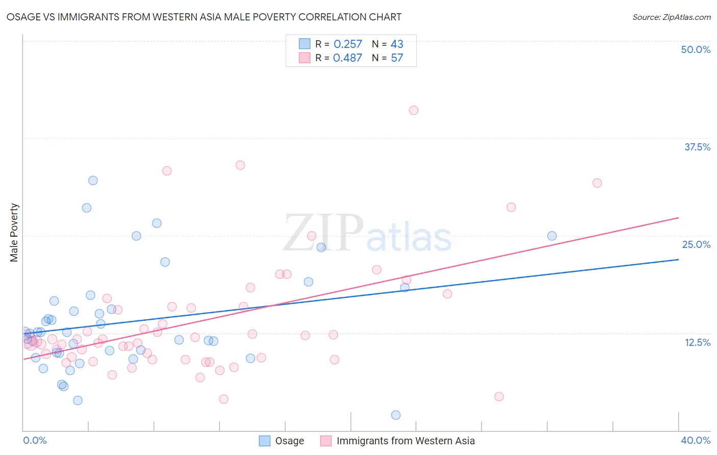 Osage vs Immigrants from Western Asia Male Poverty