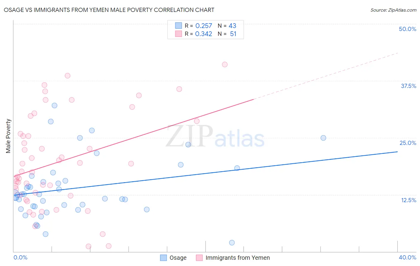 Osage vs Immigrants from Yemen Male Poverty