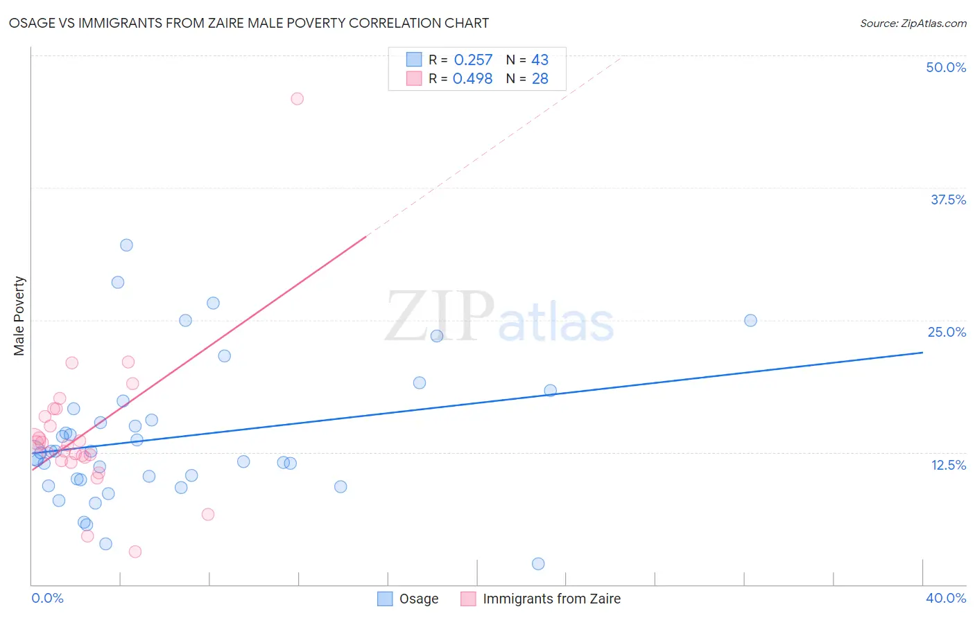 Osage vs Immigrants from Zaire Male Poverty