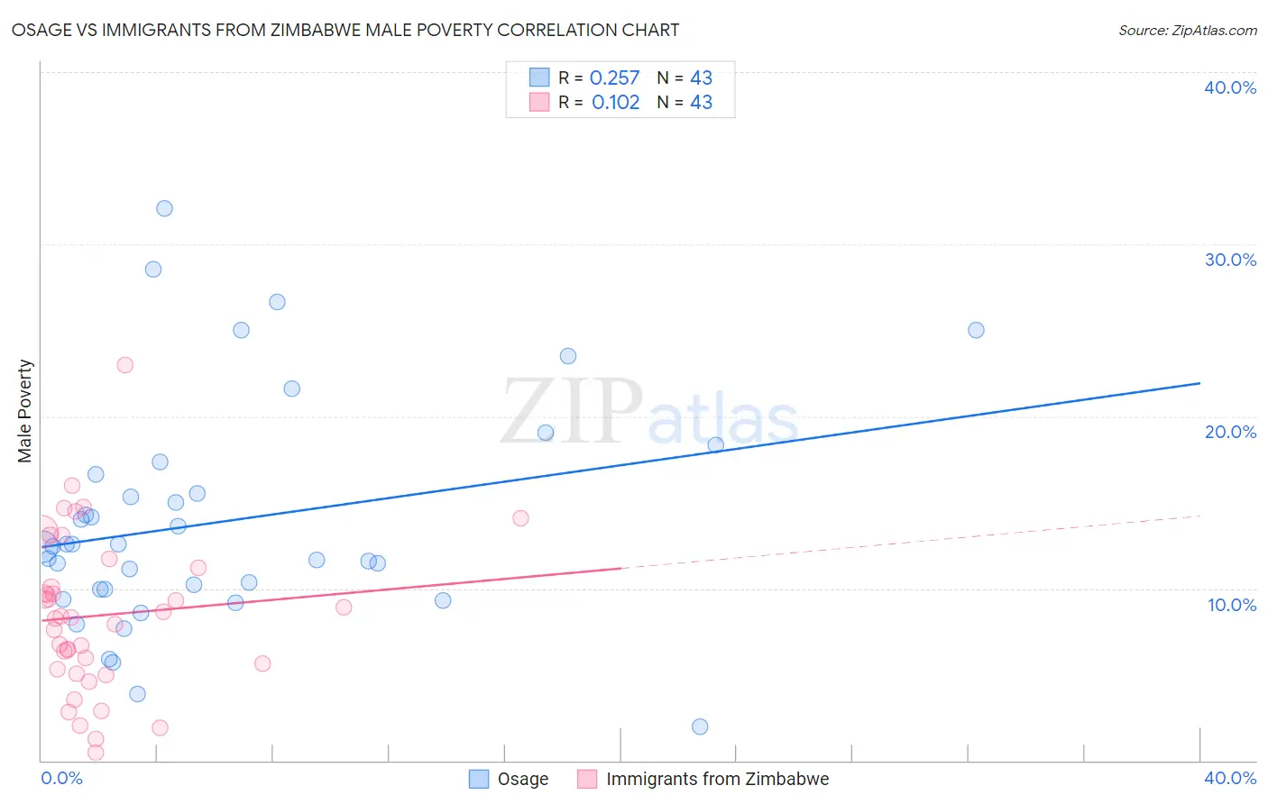 Osage vs Immigrants from Zimbabwe Male Poverty