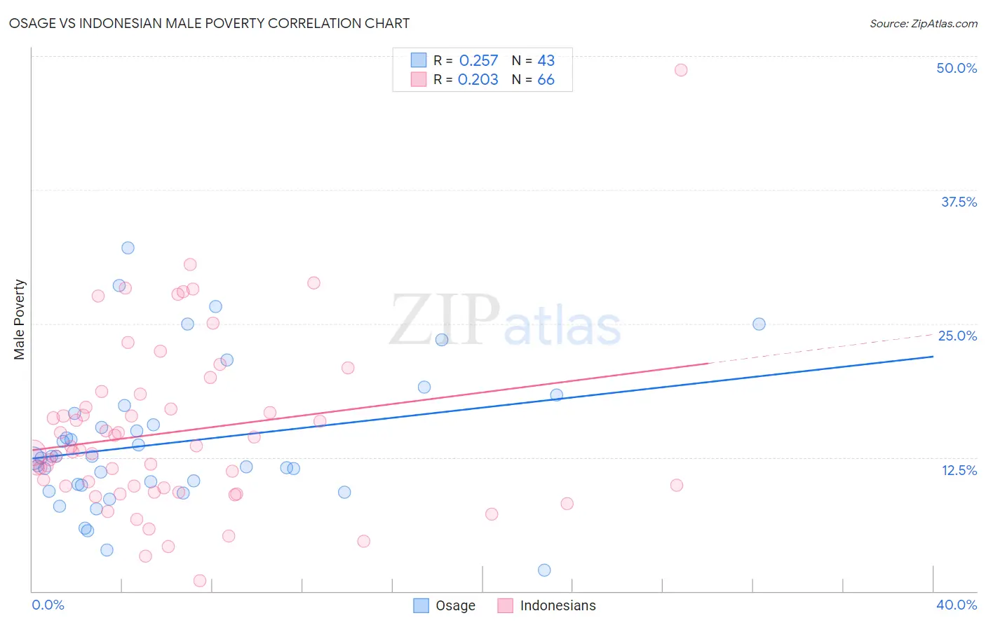 Osage vs Indonesian Male Poverty