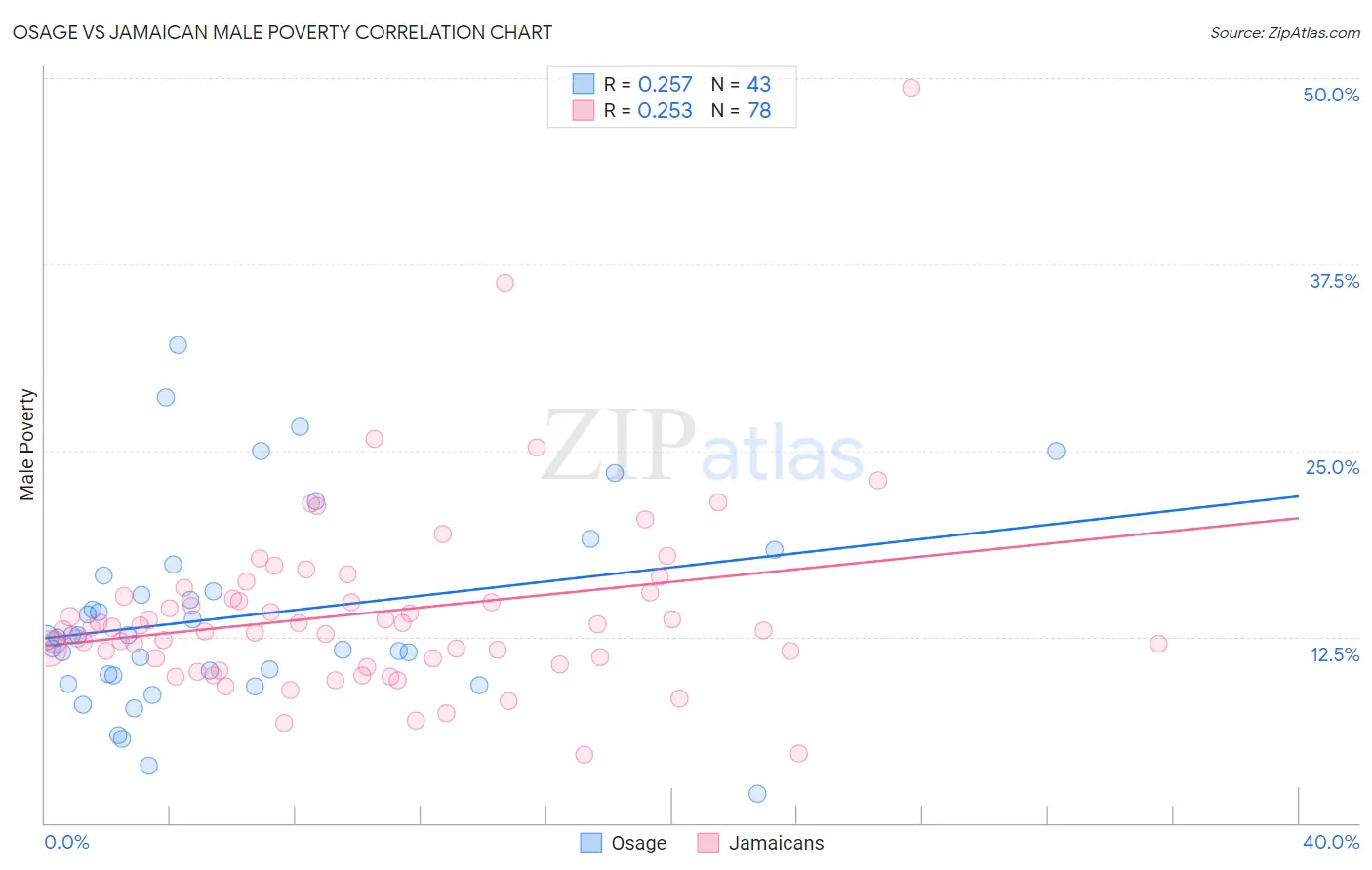 Osage vs Jamaican Male Poverty