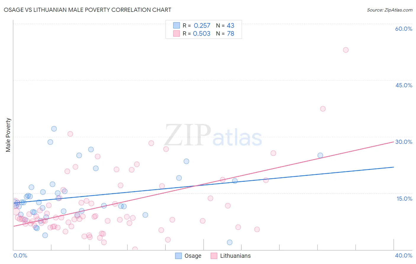 Osage vs Lithuanian Male Poverty