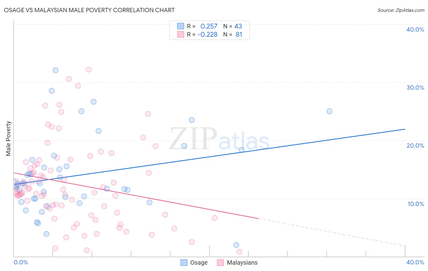 Osage vs Malaysian Male Poverty