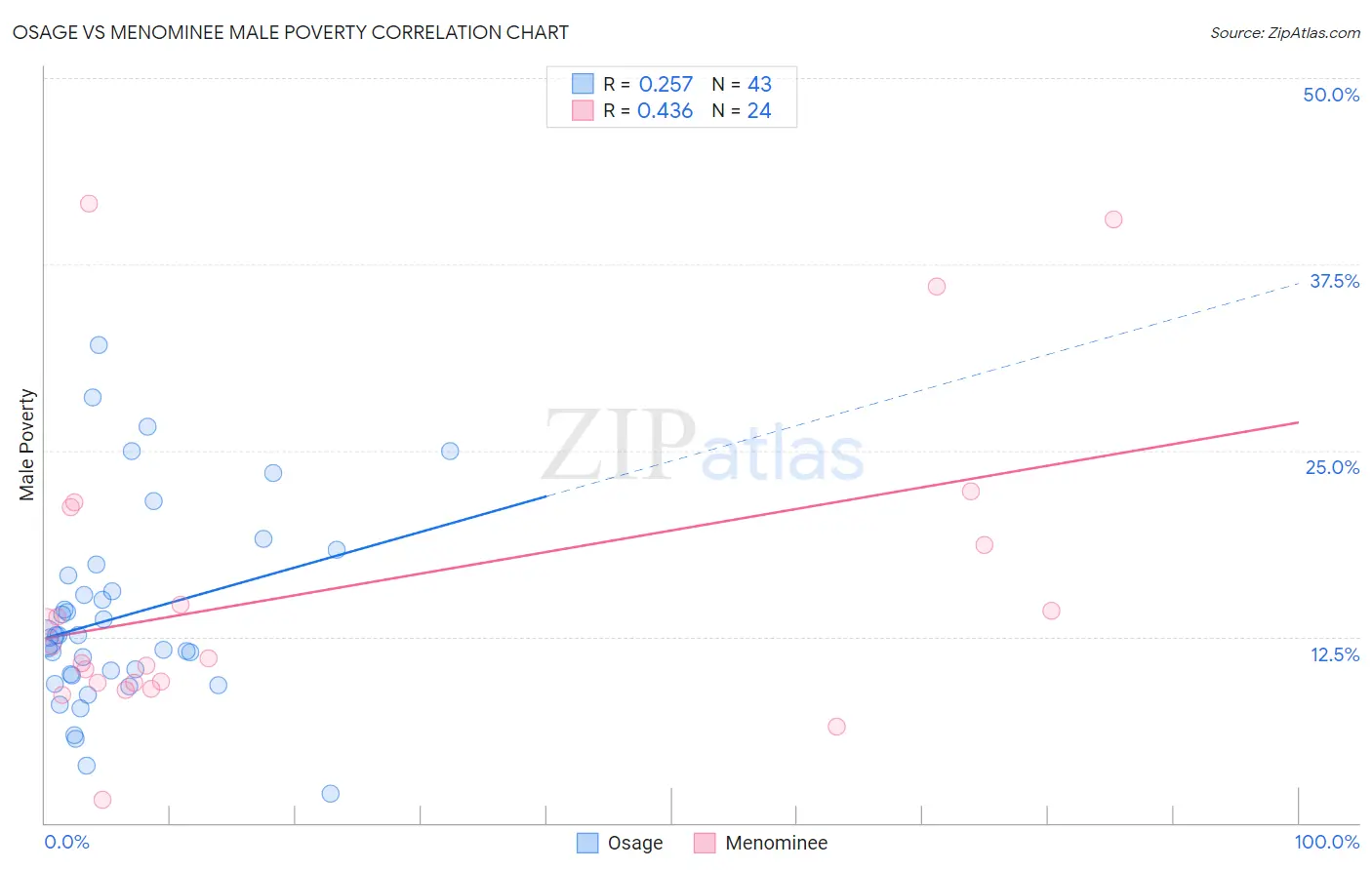 Osage vs Menominee Male Poverty