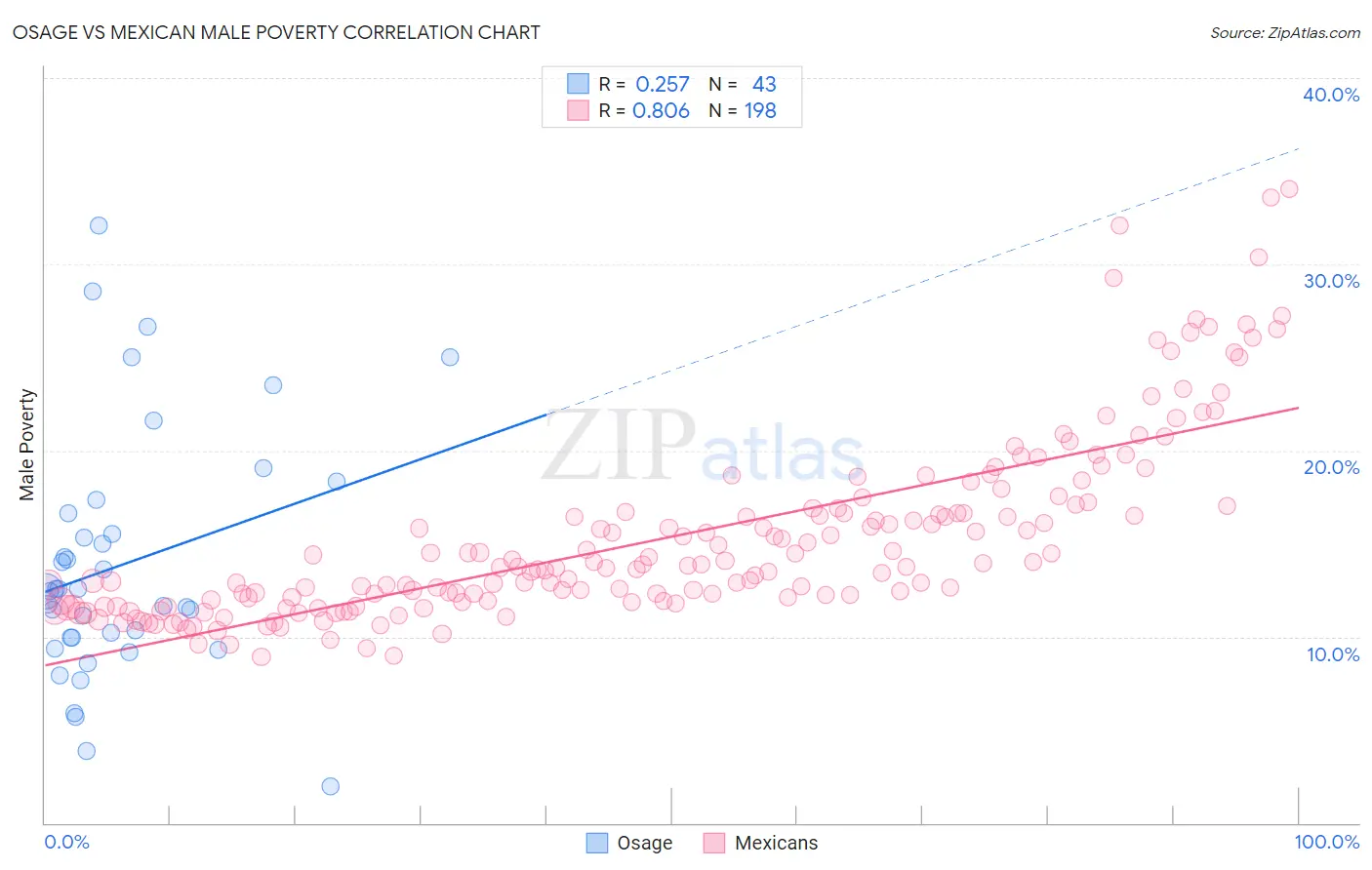 Osage vs Mexican Male Poverty