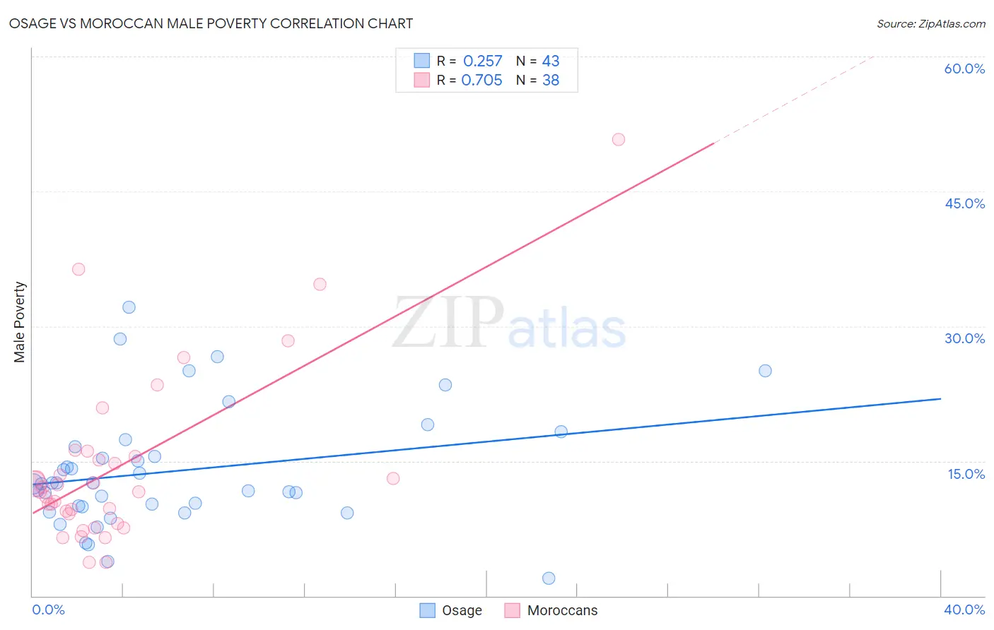 Osage vs Moroccan Male Poverty