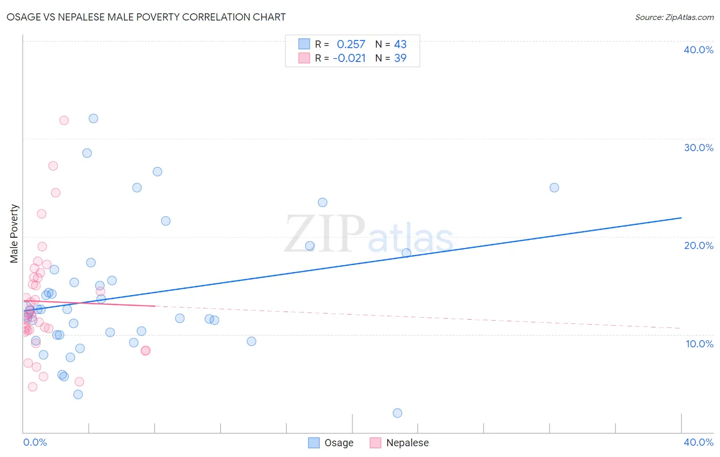Osage vs Nepalese Male Poverty