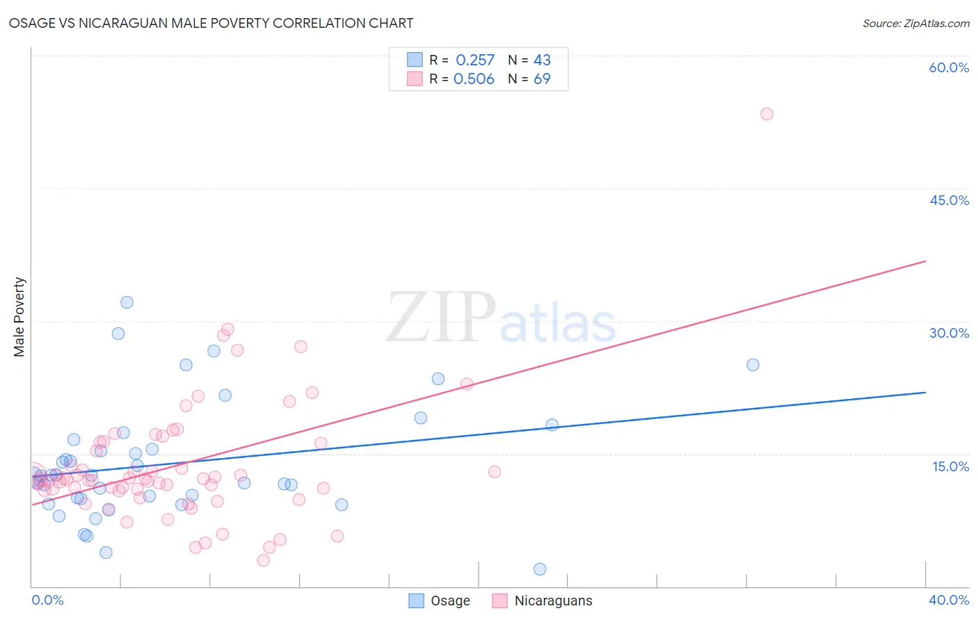 Osage vs Nicaraguan Male Poverty