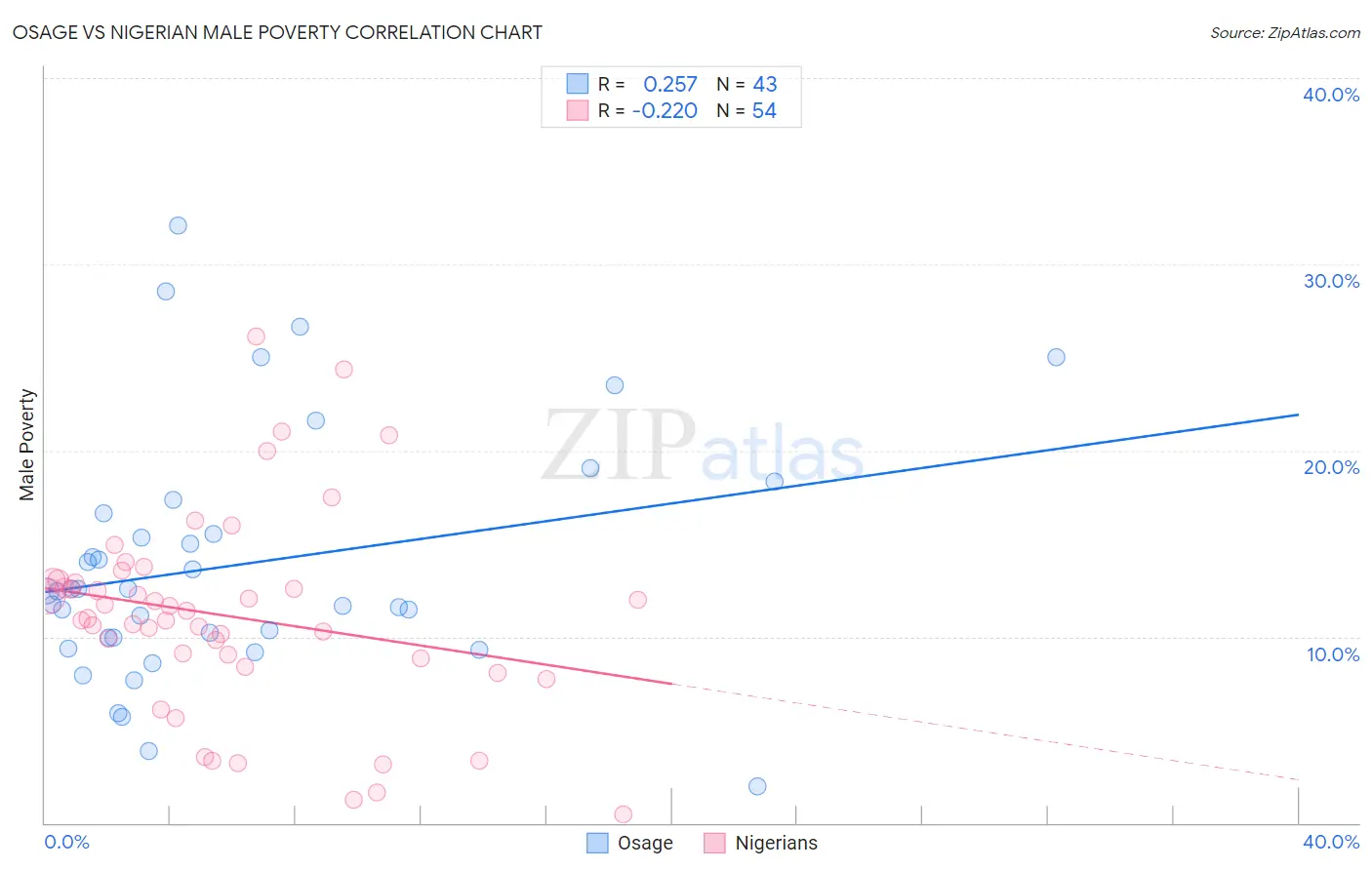 Osage vs Nigerian Male Poverty