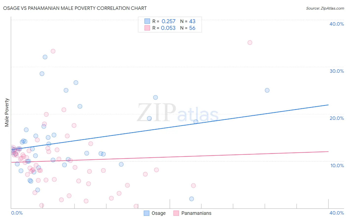 Osage vs Panamanian Male Poverty