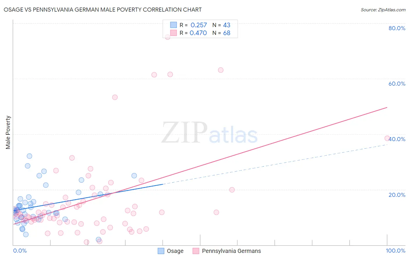 Osage vs Pennsylvania German Male Poverty