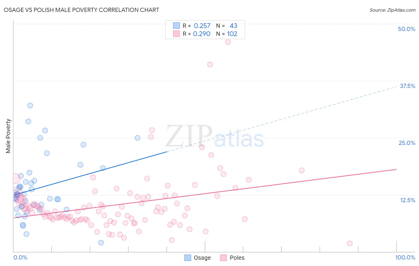 Osage vs Polish Male Poverty