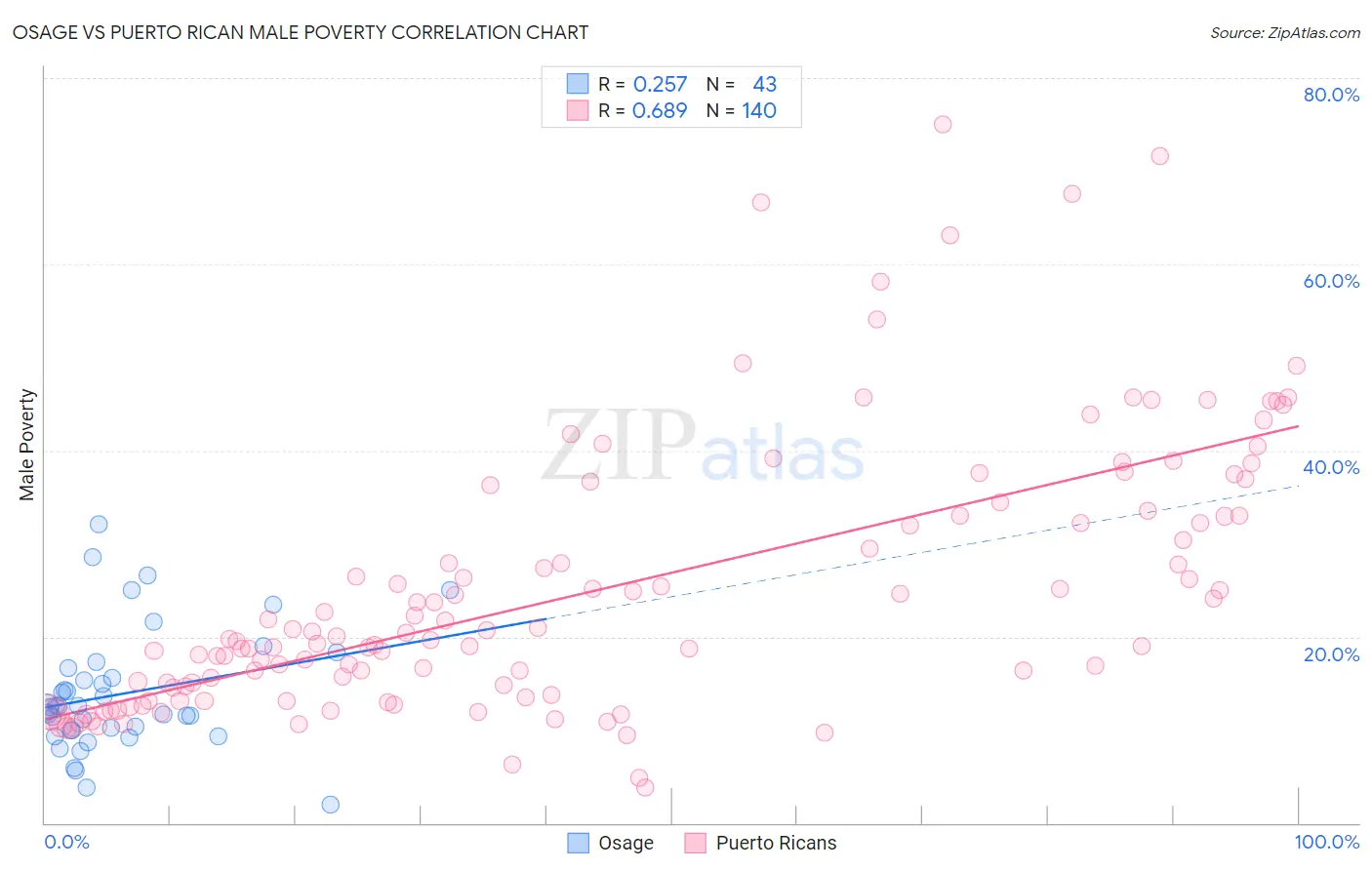 Osage vs Puerto Rican Male Poverty