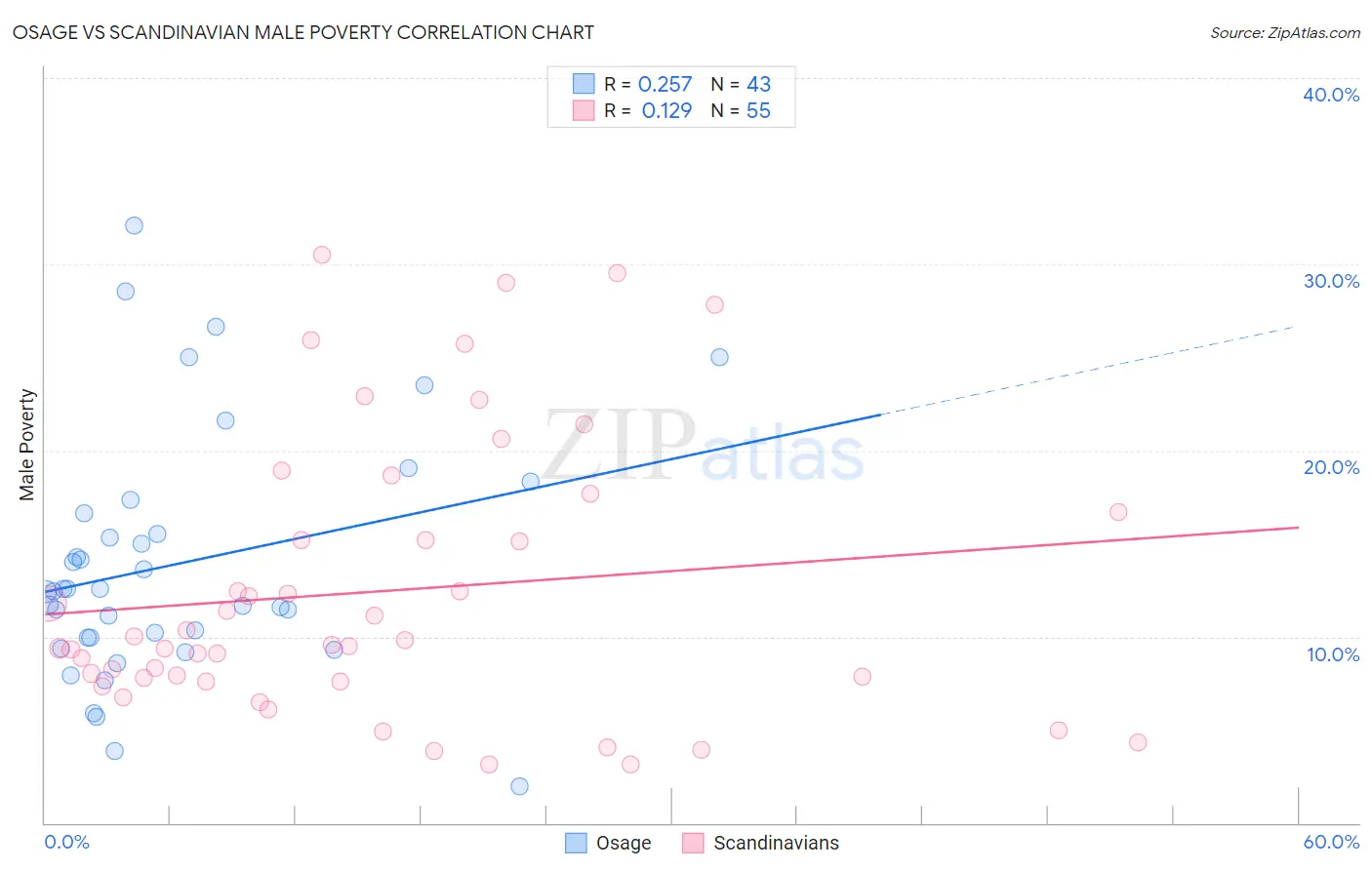 Osage vs Scandinavian Male Poverty