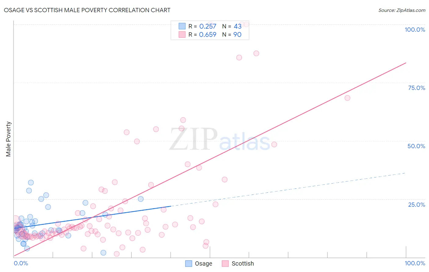 Osage vs Scottish Male Poverty