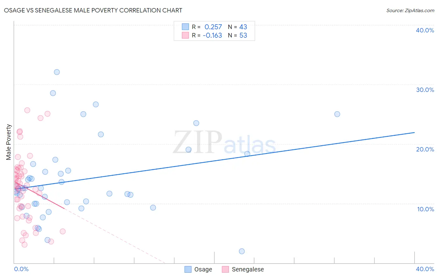 Osage vs Senegalese Male Poverty