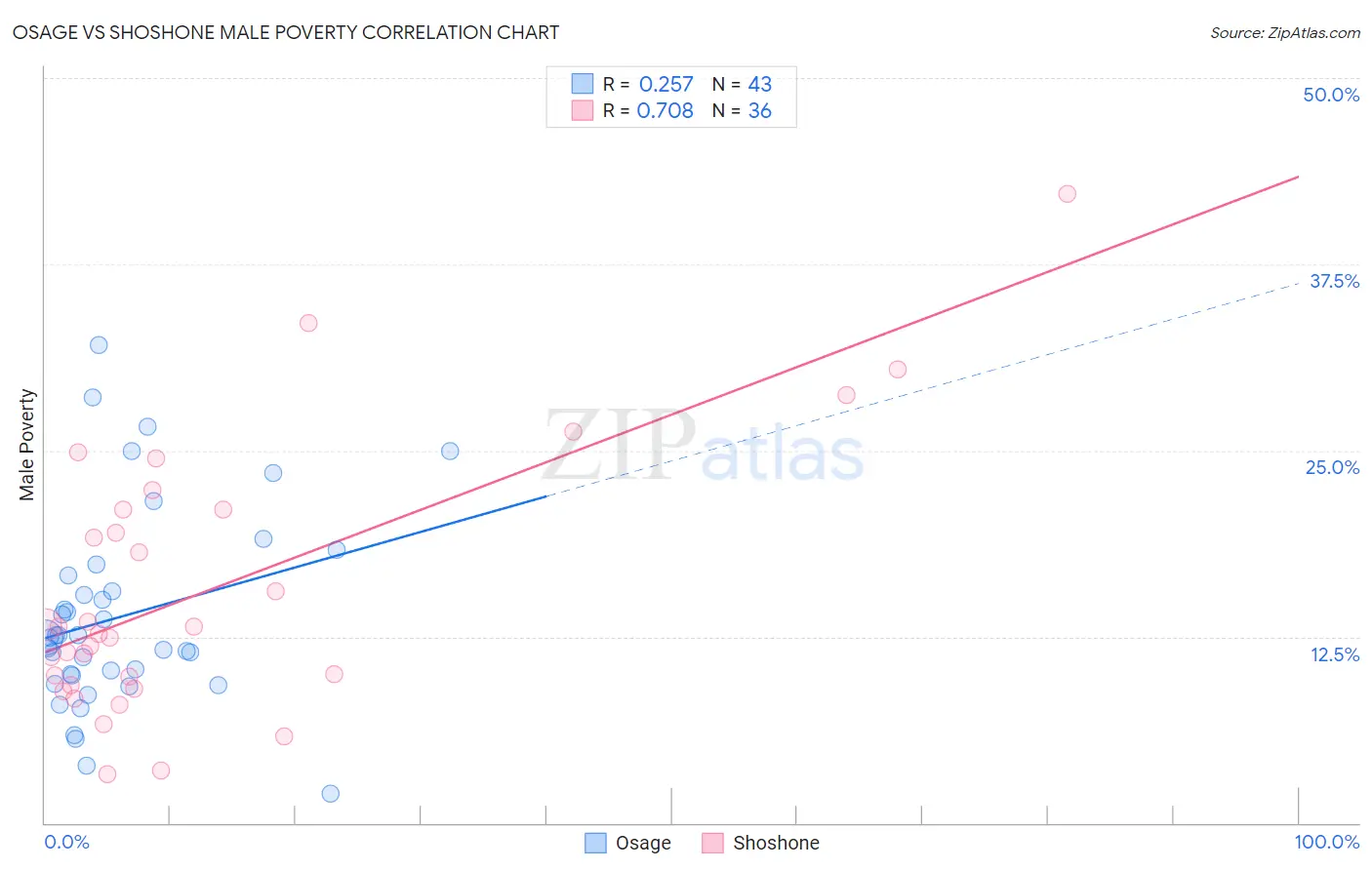 Osage vs Shoshone Male Poverty