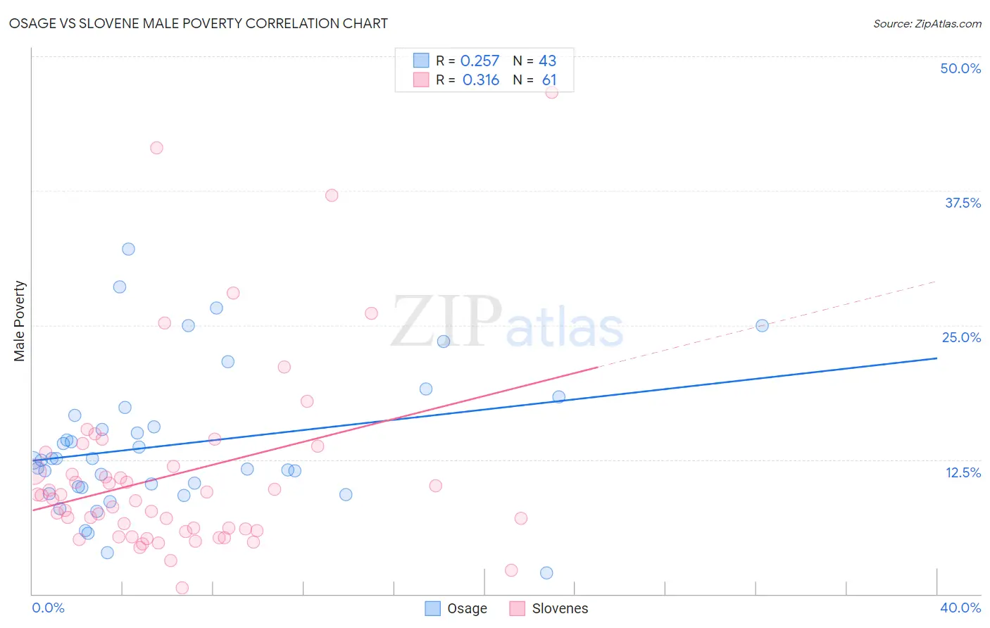 Osage vs Slovene Male Poverty