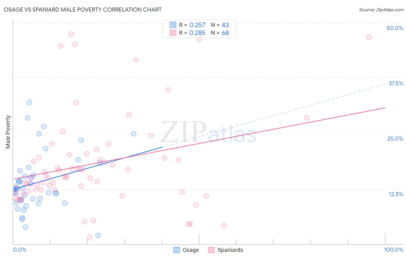 Osage vs Spaniard Male Poverty
