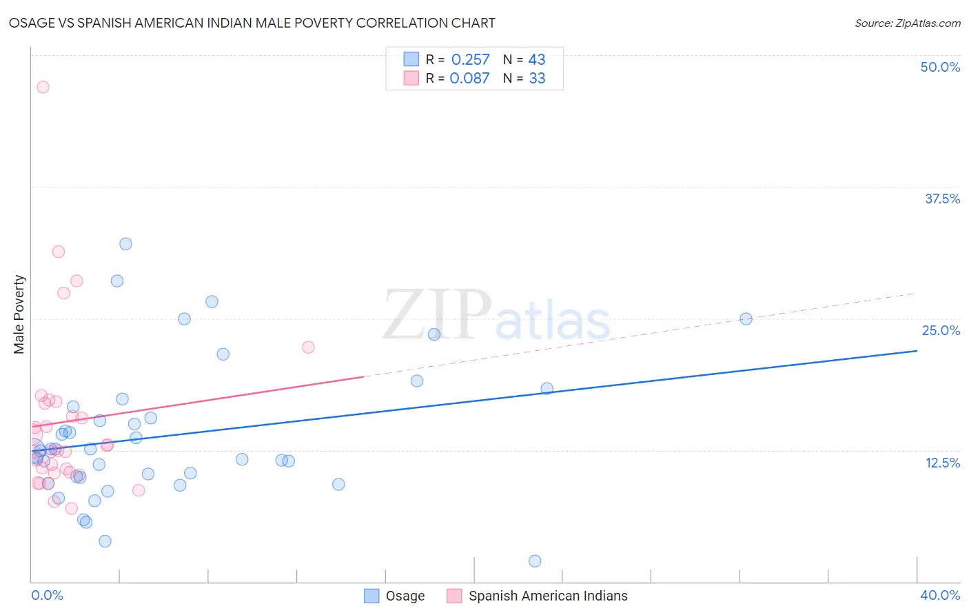 Osage vs Spanish American Indian Male Poverty