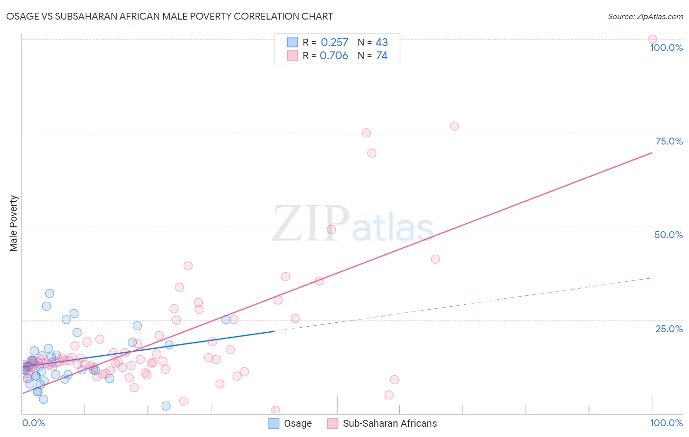 Osage vs Subsaharan African Male Poverty