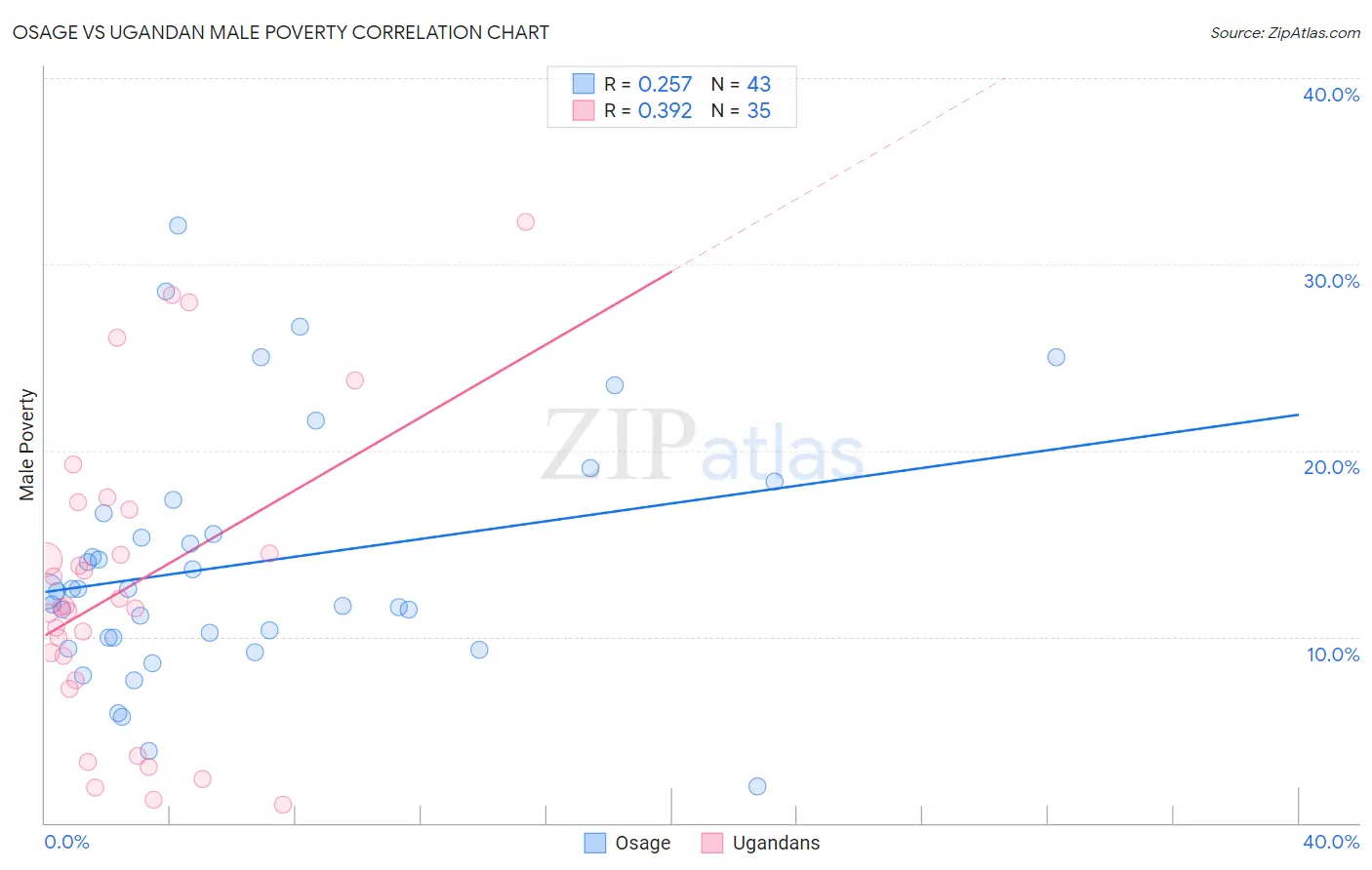 Osage vs Ugandan Male Poverty