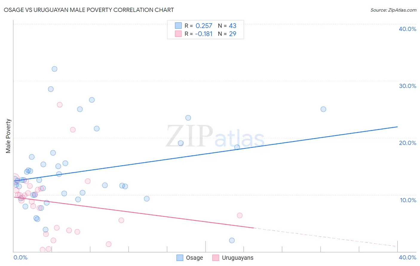 Osage vs Uruguayan Male Poverty