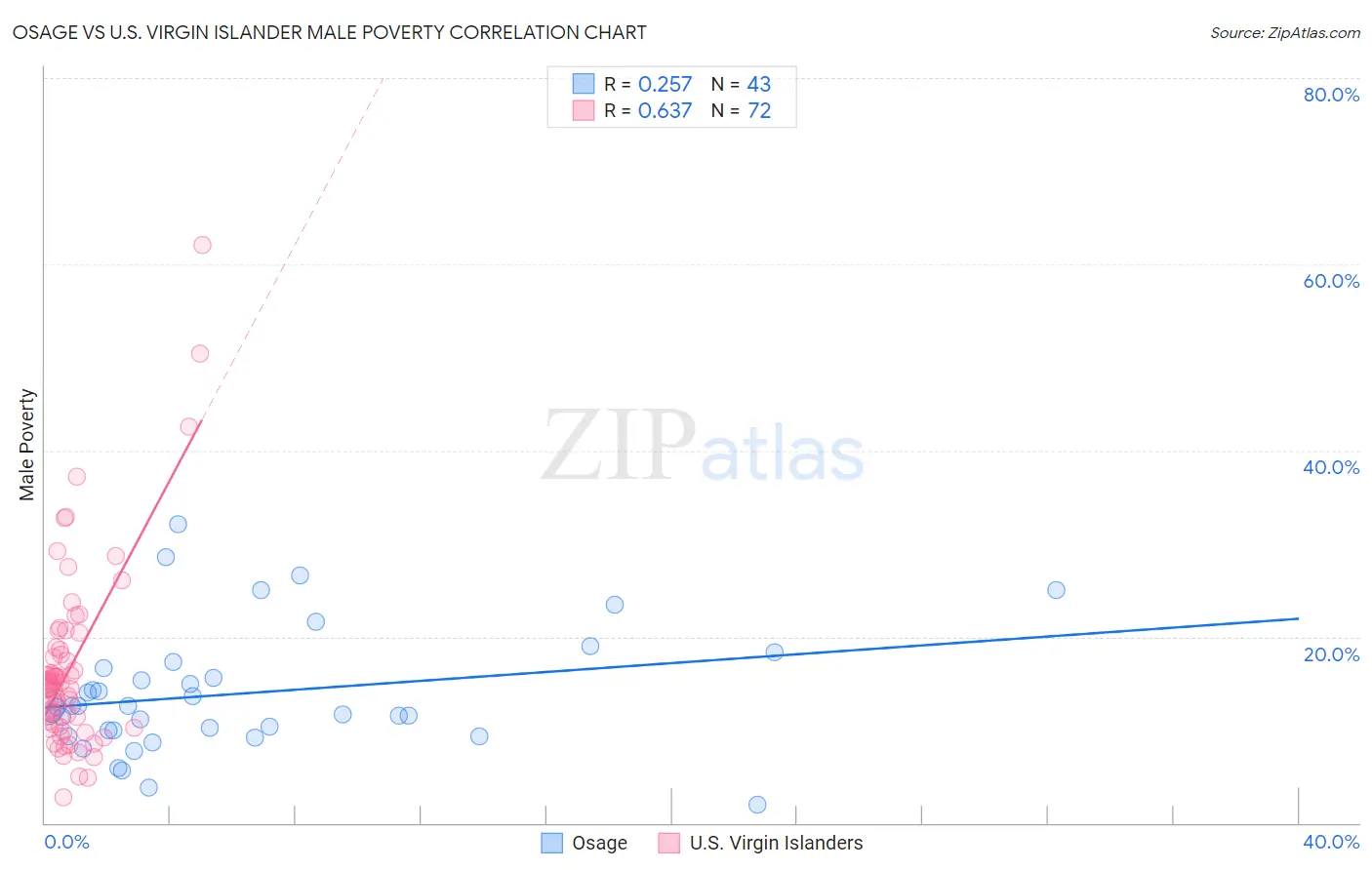 Osage vs U.S. Virgin Islander Male Poverty