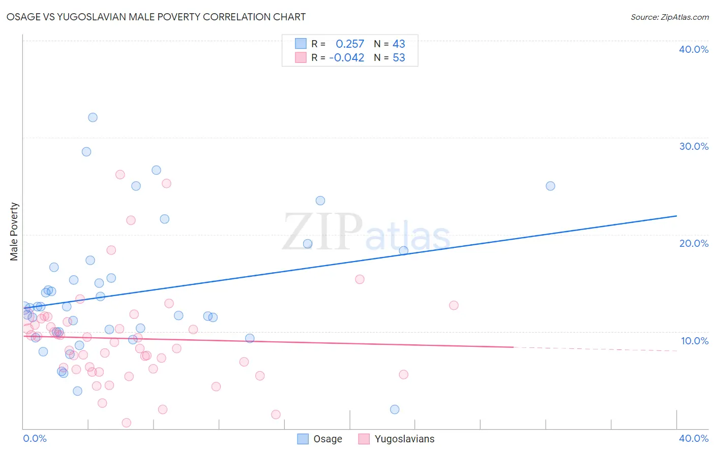 Osage vs Yugoslavian Male Poverty