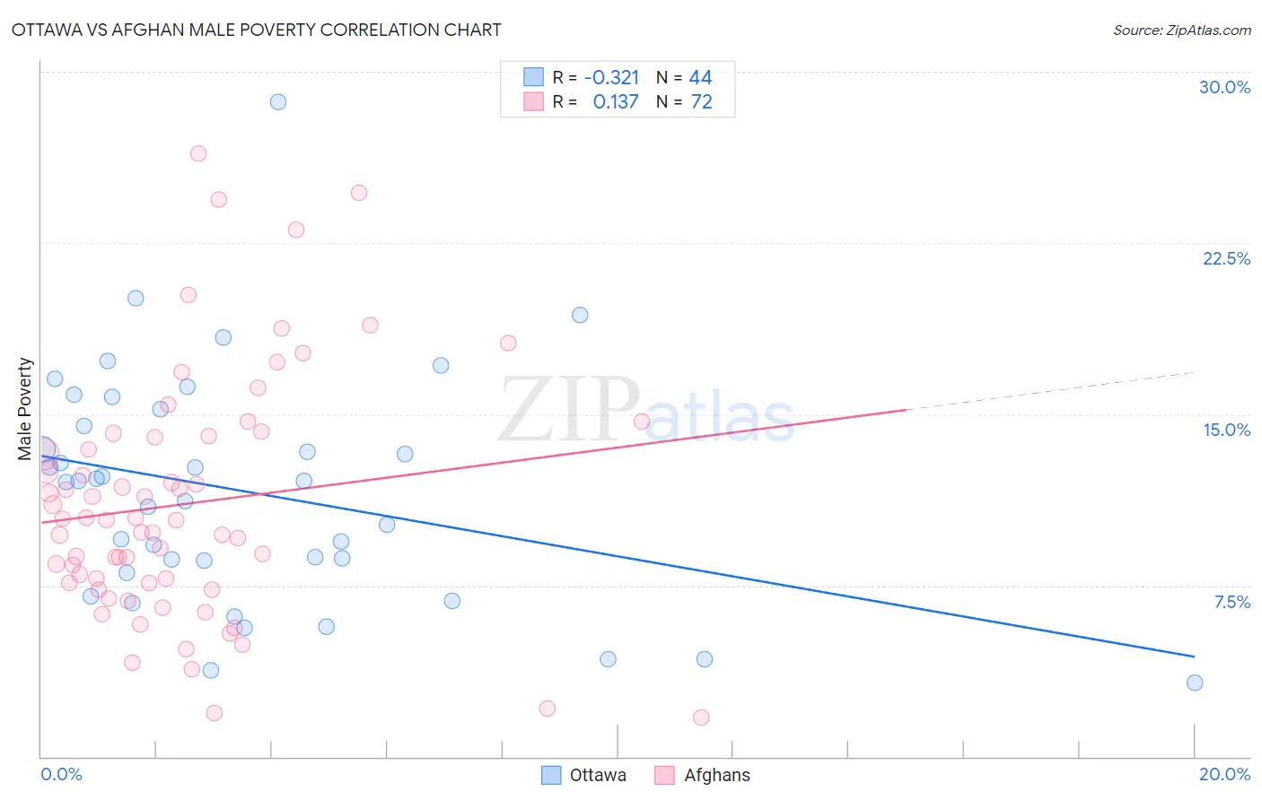 Ottawa vs Afghan Male Poverty