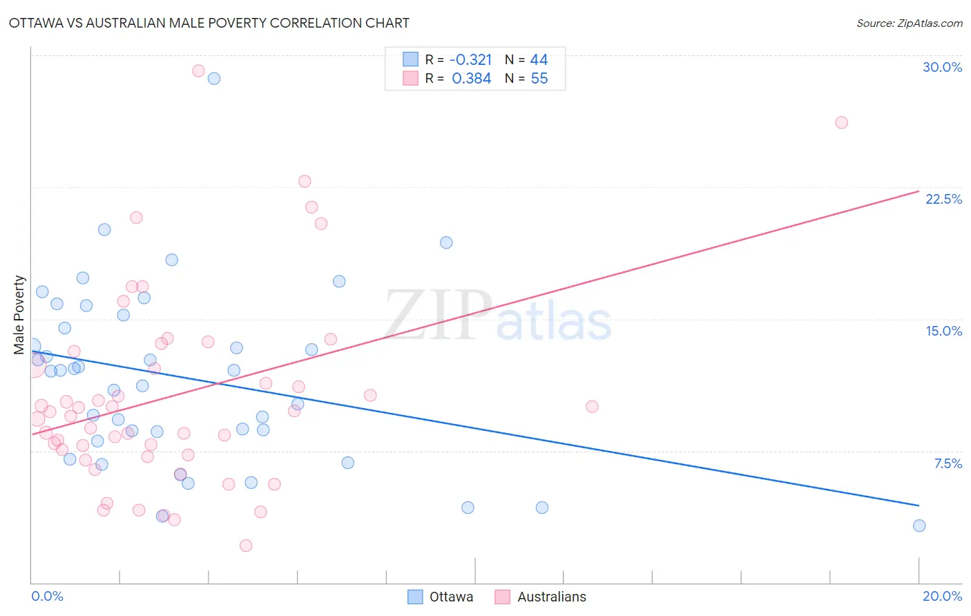 Ottawa vs Australian Male Poverty