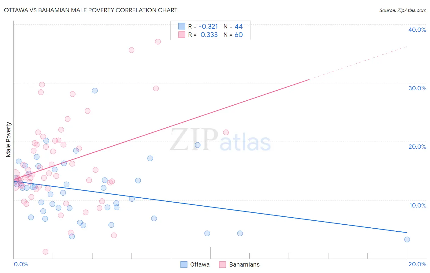 Ottawa vs Bahamian Male Poverty