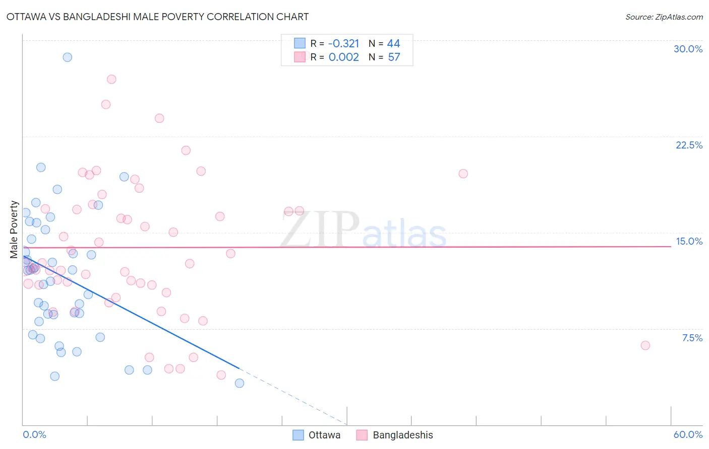 Ottawa vs Bangladeshi Male Poverty