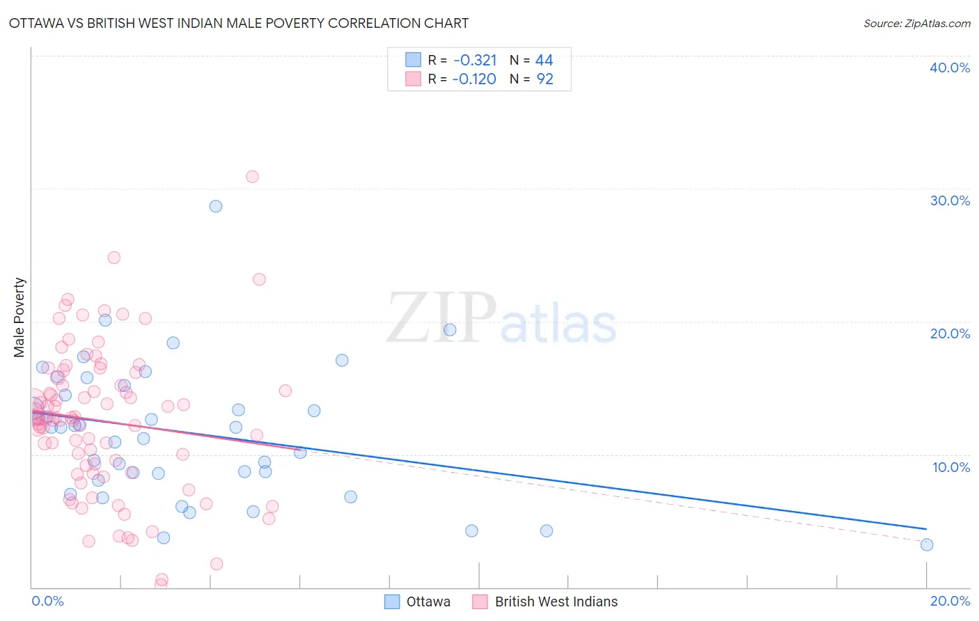 Ottawa vs British West Indian Male Poverty
