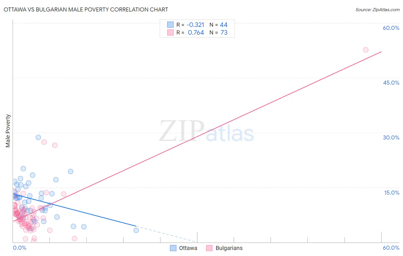 Ottawa vs Bulgarian Male Poverty