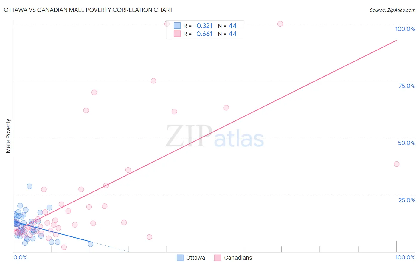 Ottawa vs Canadian Male Poverty