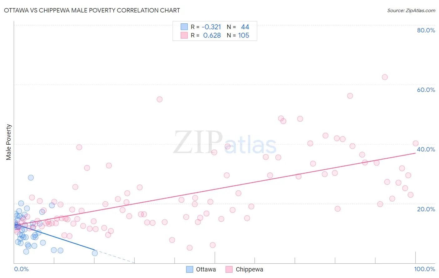 Ottawa vs Chippewa Male Poverty