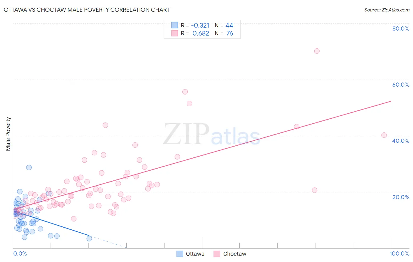 Ottawa vs Choctaw Male Poverty