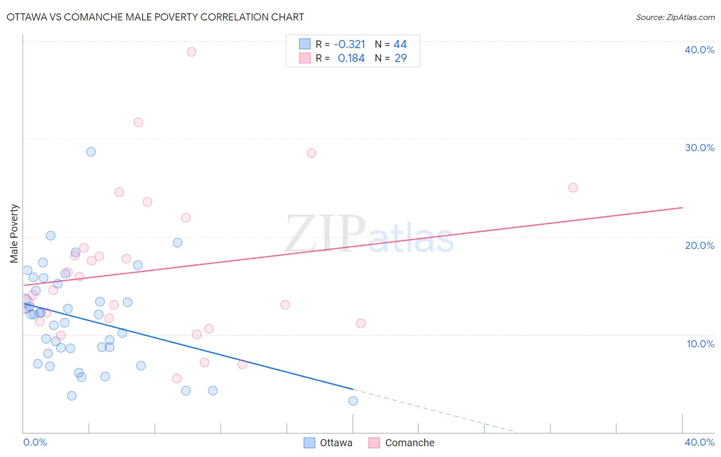 Ottawa vs Comanche Male Poverty